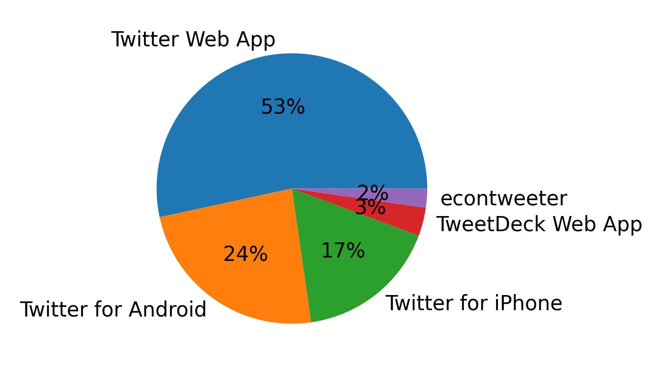 الأجهزة المستخدمة للتغريد