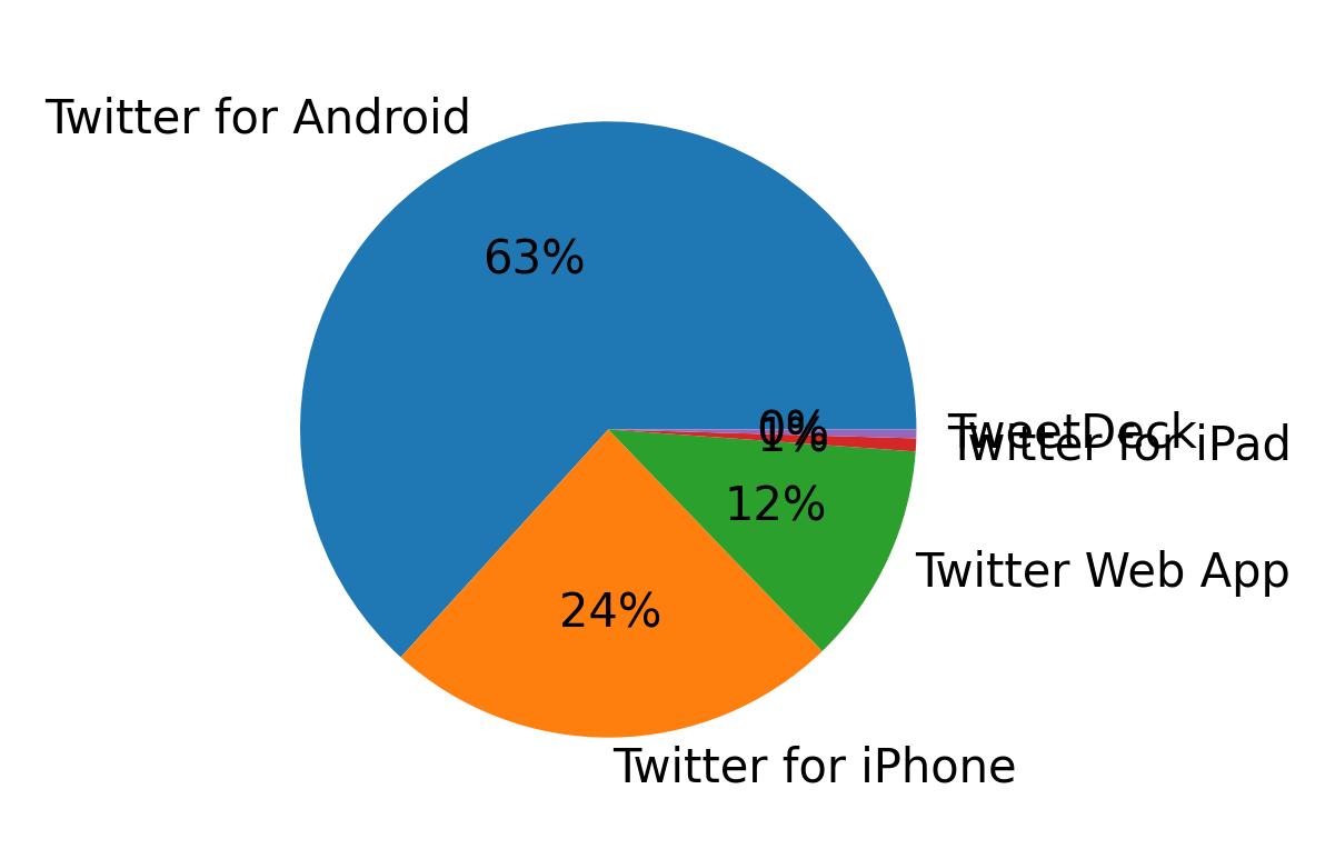 Tweet icin kullanilan cihazlar