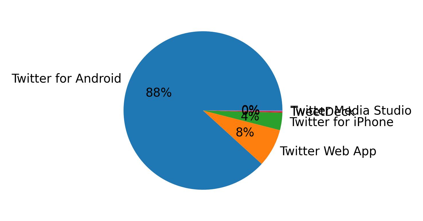 Dispositivos utilizados para tweetar