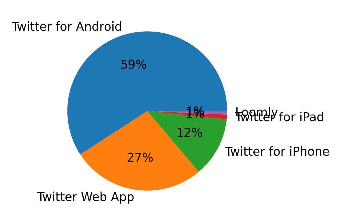 Dispositivos utilizados para tweetar