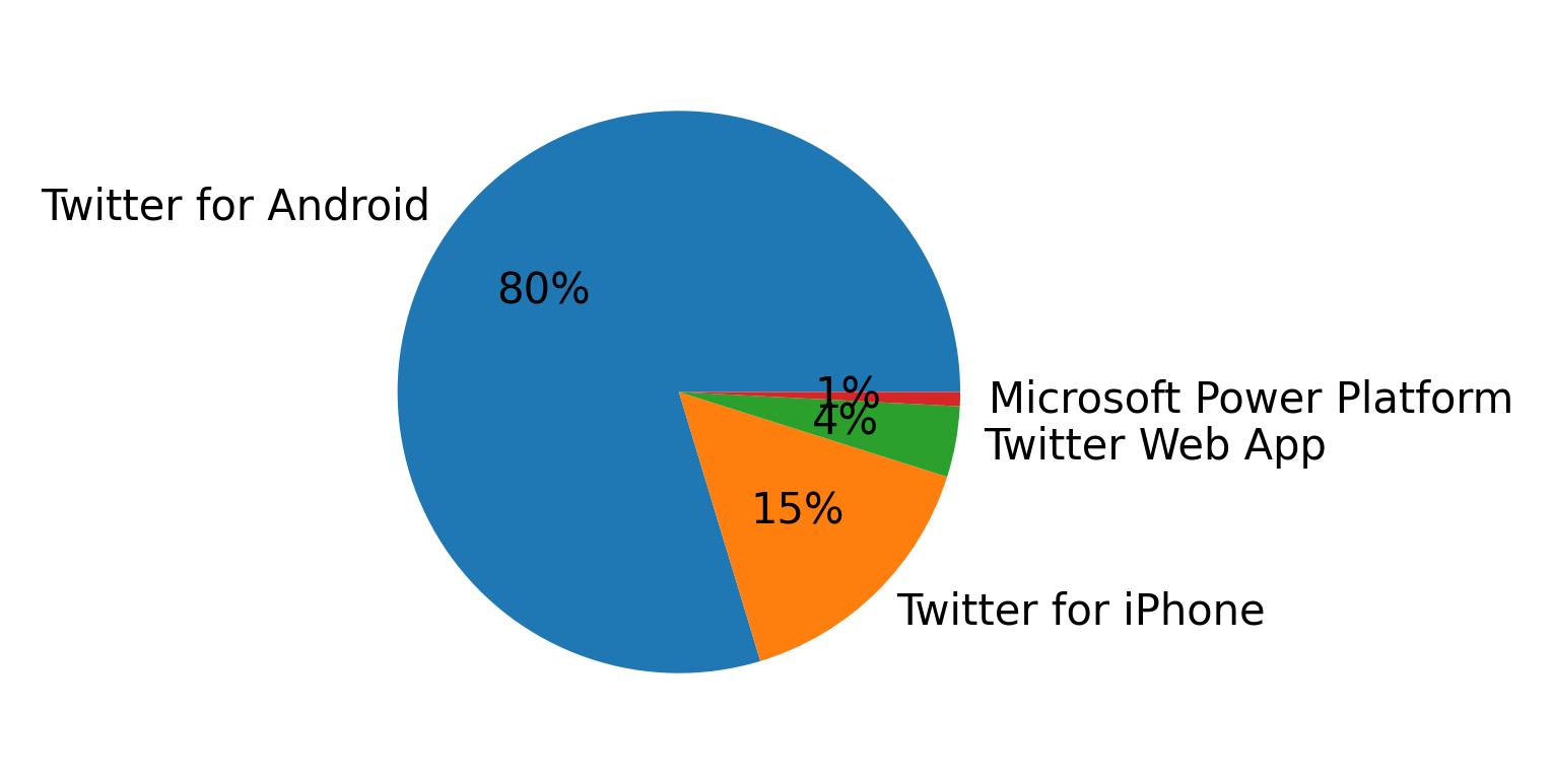 Dispositivos utilizados para tweetar