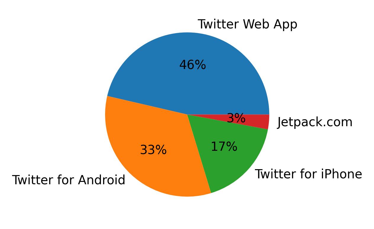 Tweet icin kullanilan cihazlar