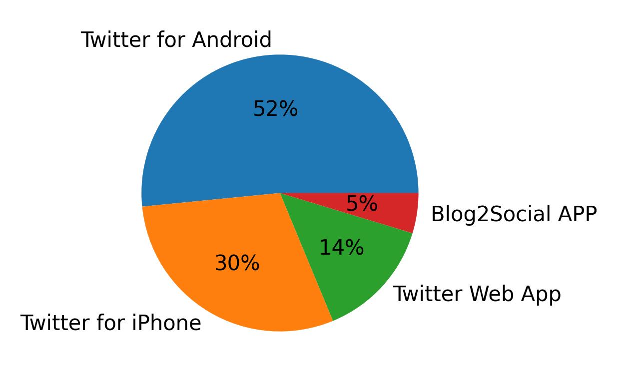 Dispositivos utilizados para tweetar