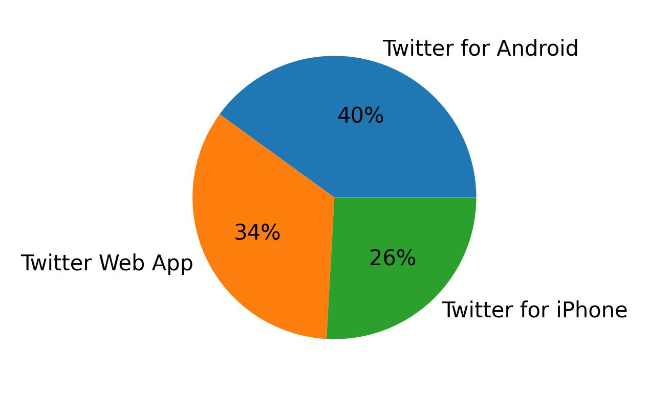 Tweet icin kullanilan cihazlar
