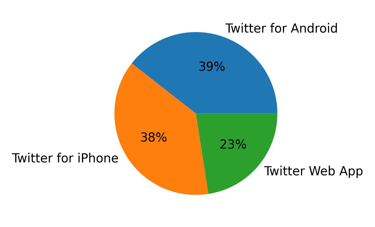 Tweet icin kullanilan cihazlar