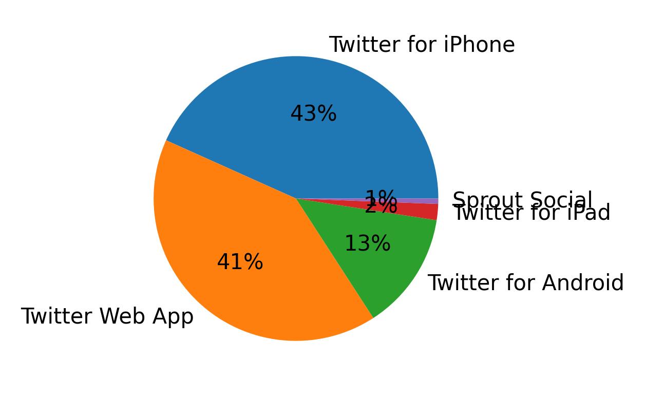 Dispositivos utilizados para tweetar