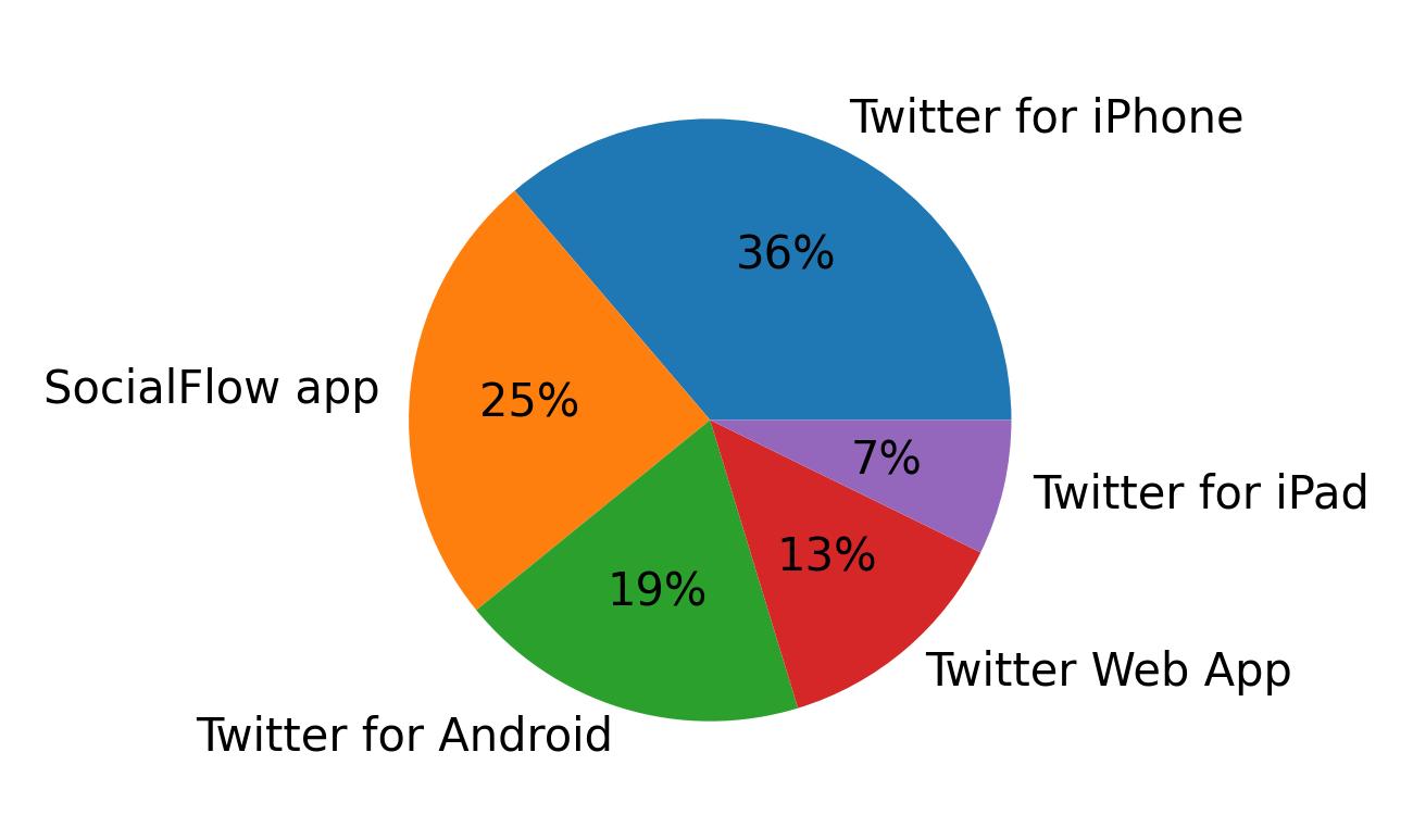 Dispositivos utilizados para tweetar