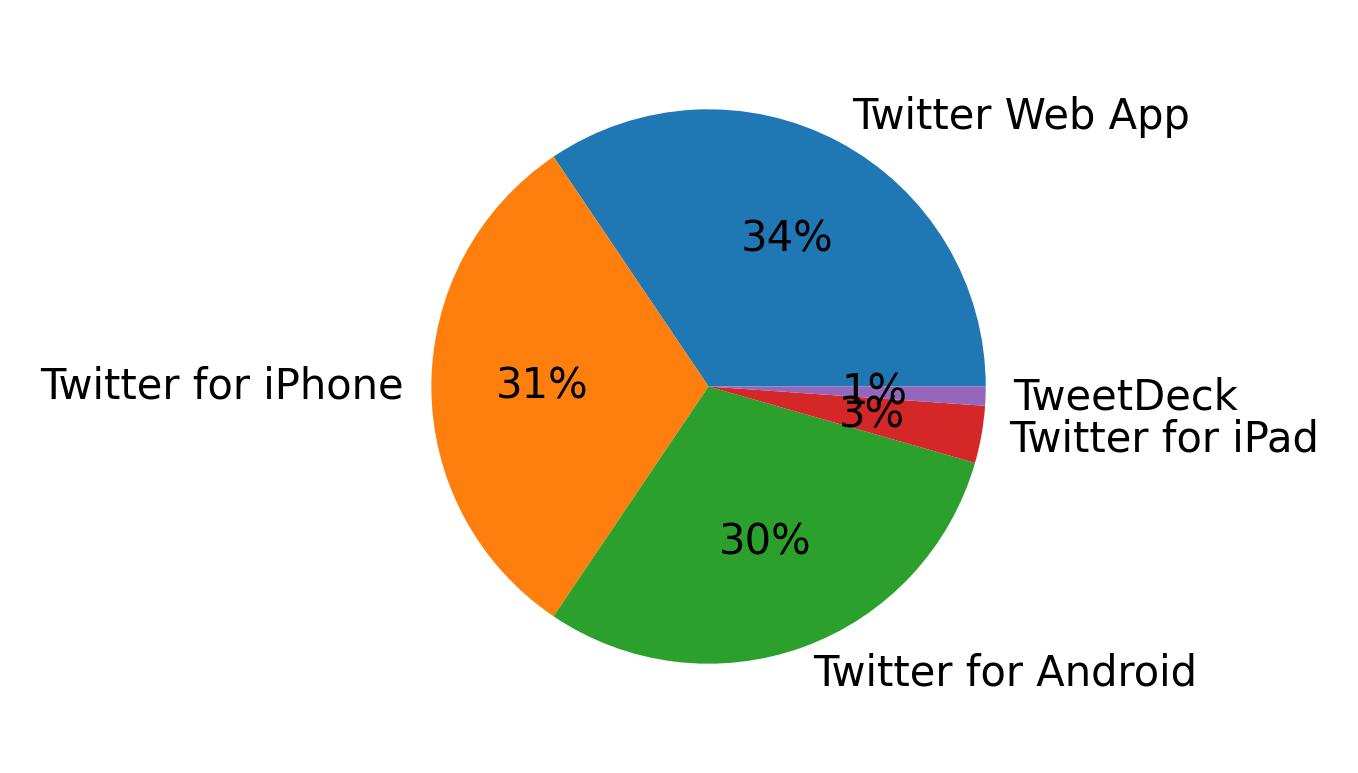 Devices used to tweet