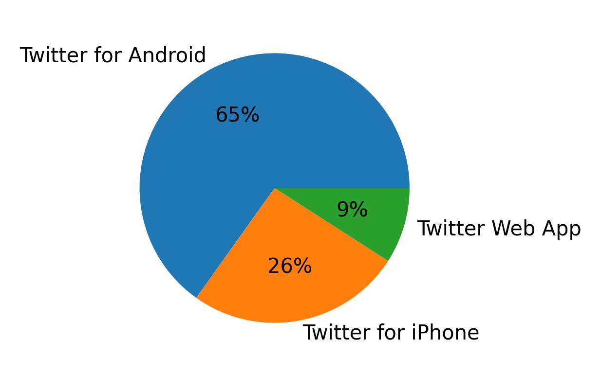 Dispositivos utilizados para tweetar