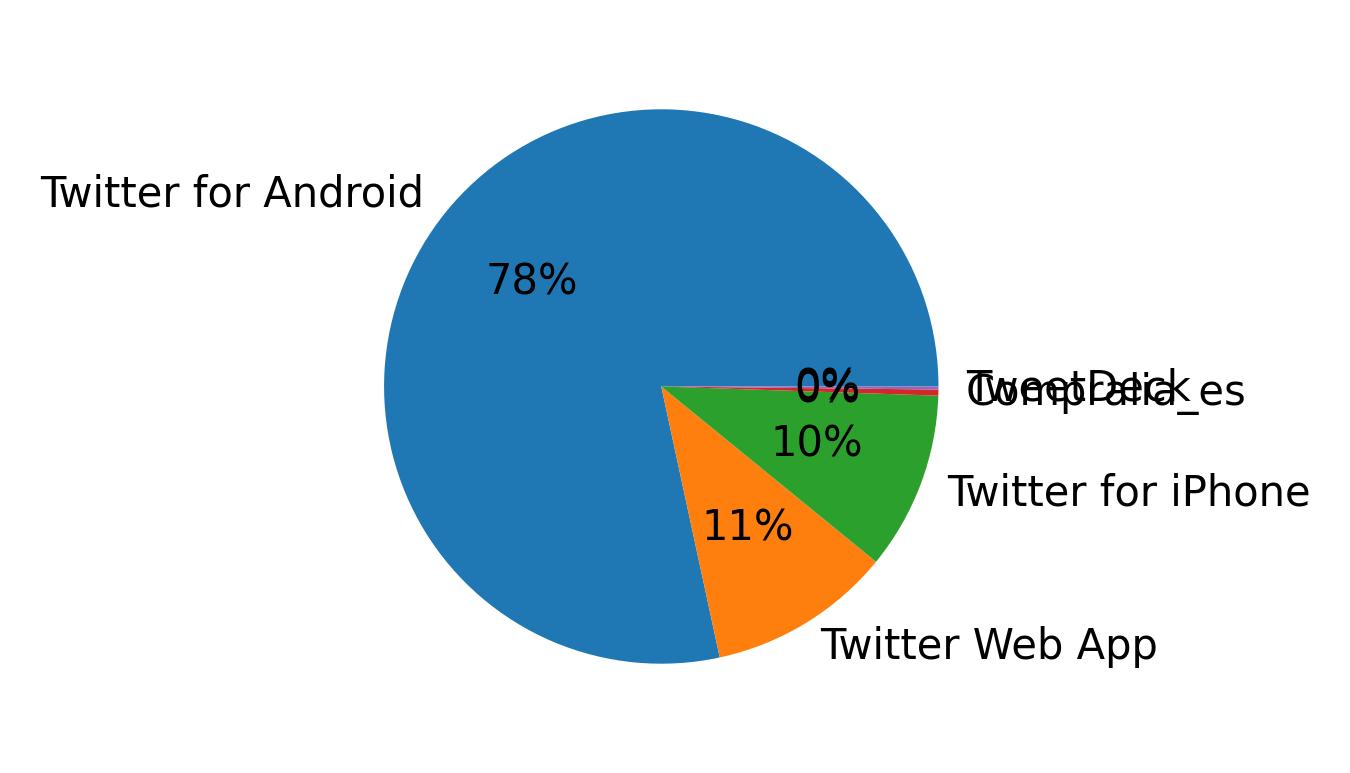 Devices used to tweet