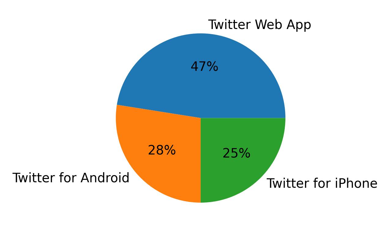 Devices used to tweet