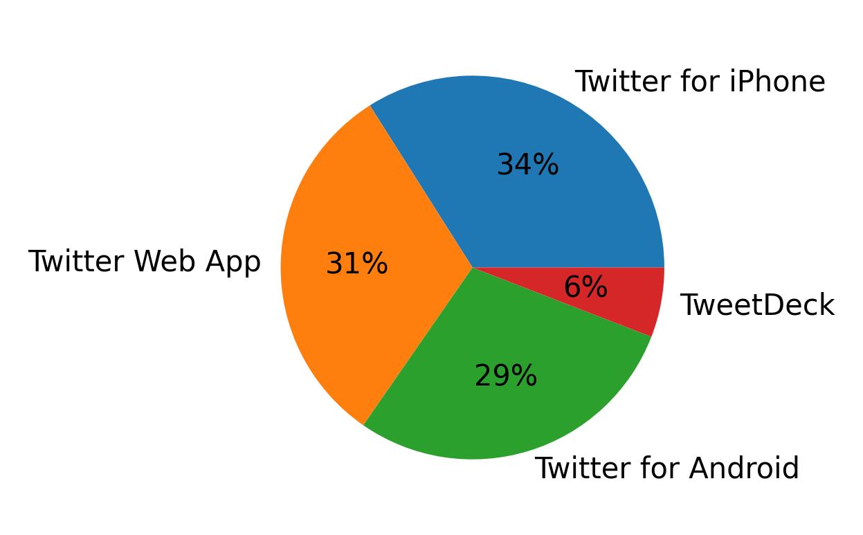 Dispositivos utilizados para tweetar