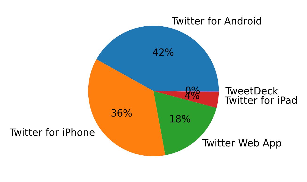 Dispositivos utilizados para tweetar
