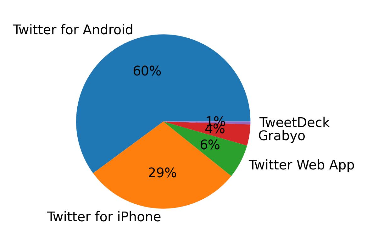 Devices used to tweet