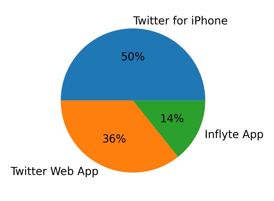 Dispositivos utilizados para tweetar