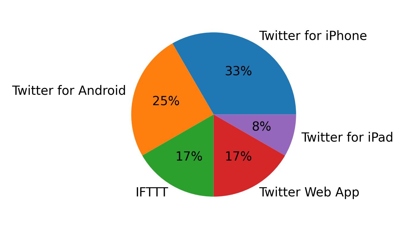 Dispositivos utilizados para tweetar