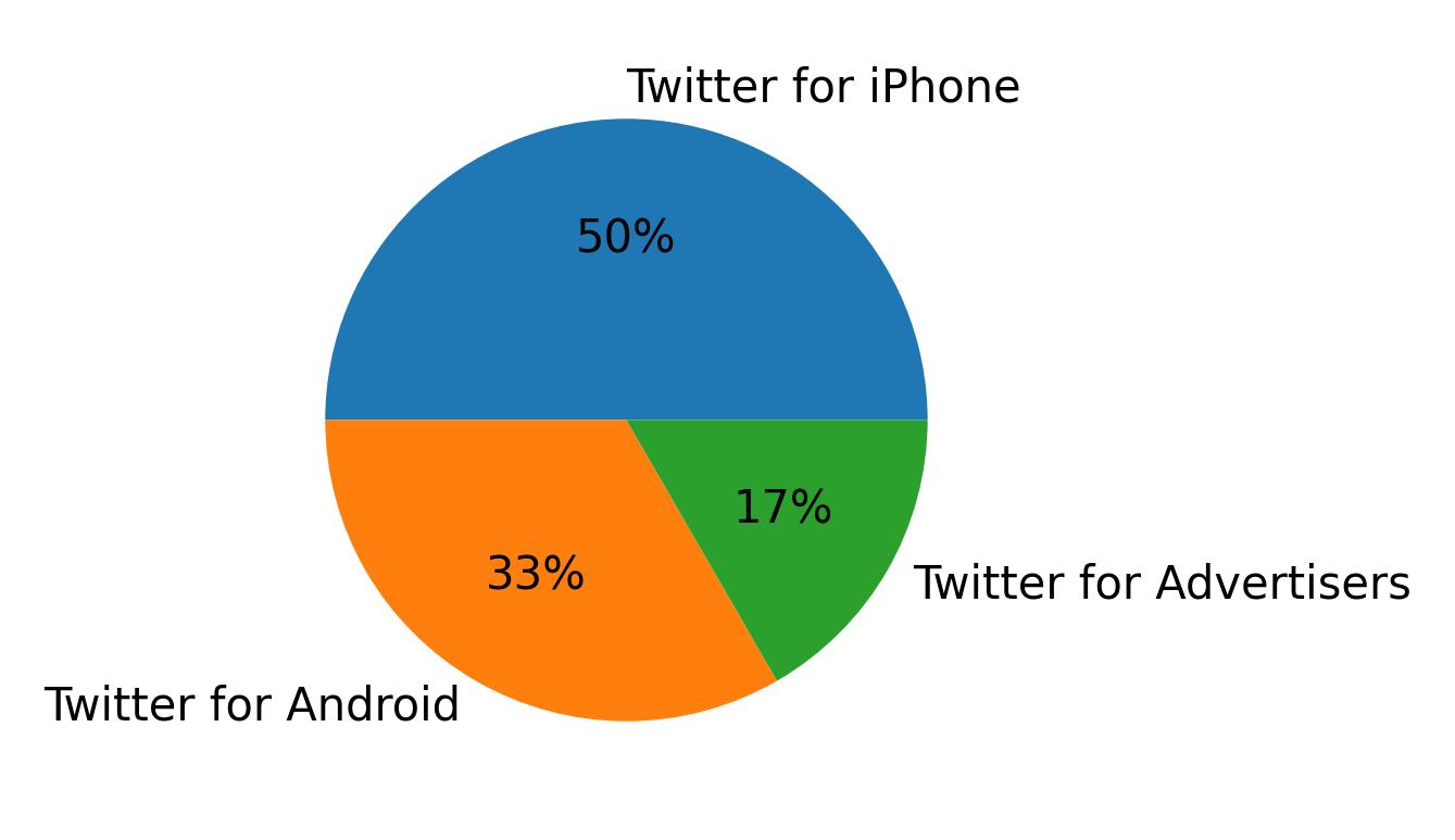 Dispositivos utilizados para tweetar