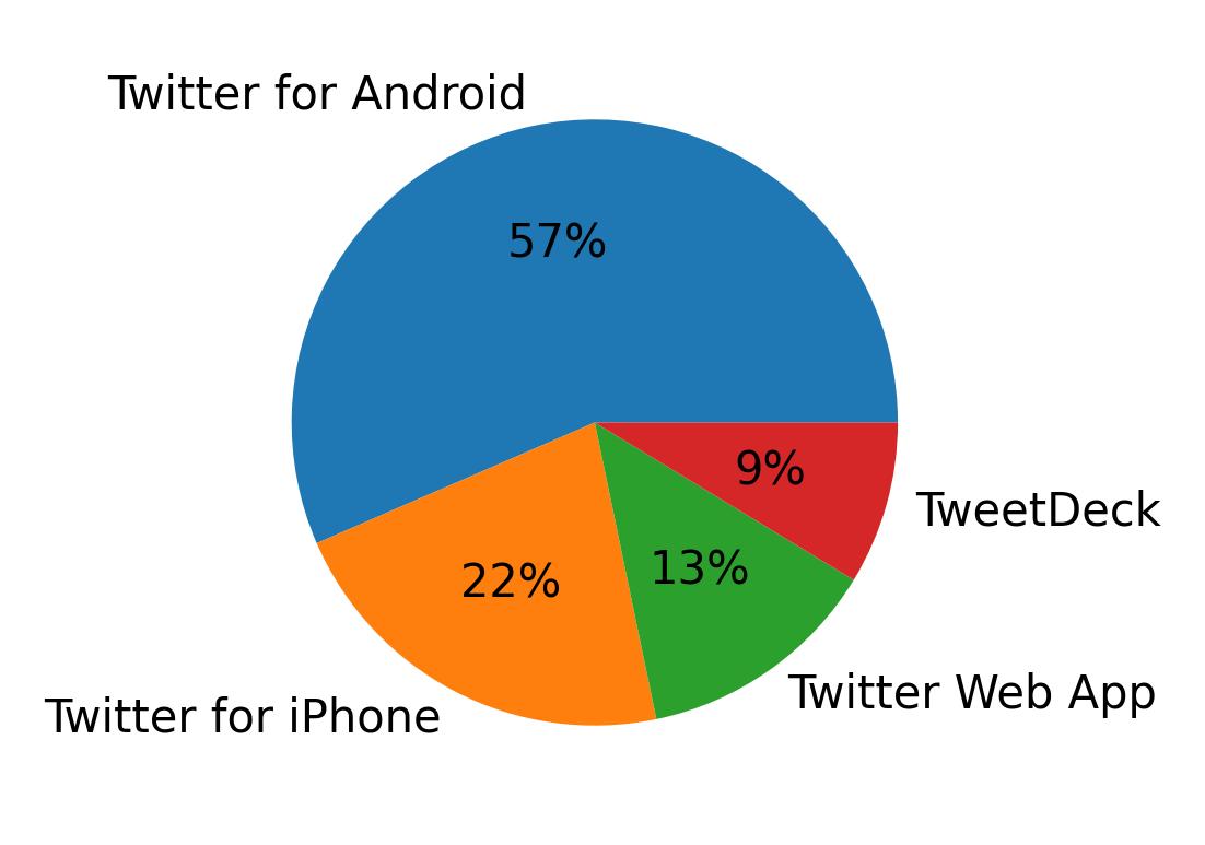 Dispositivos utilizados para tweetar