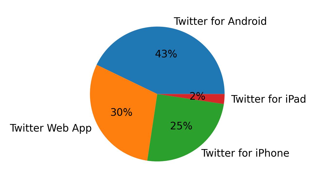 Dispositivos utilizados para tweetar