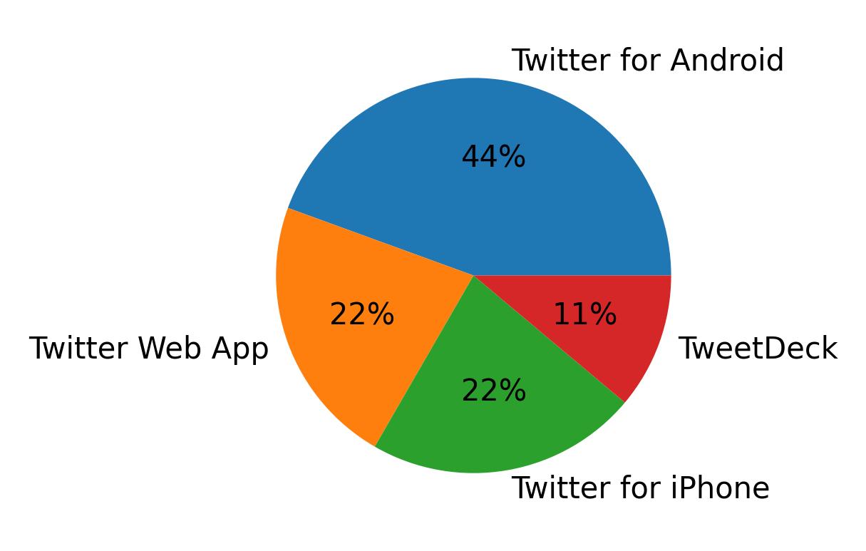 Dispositivos utilizados para tweetar