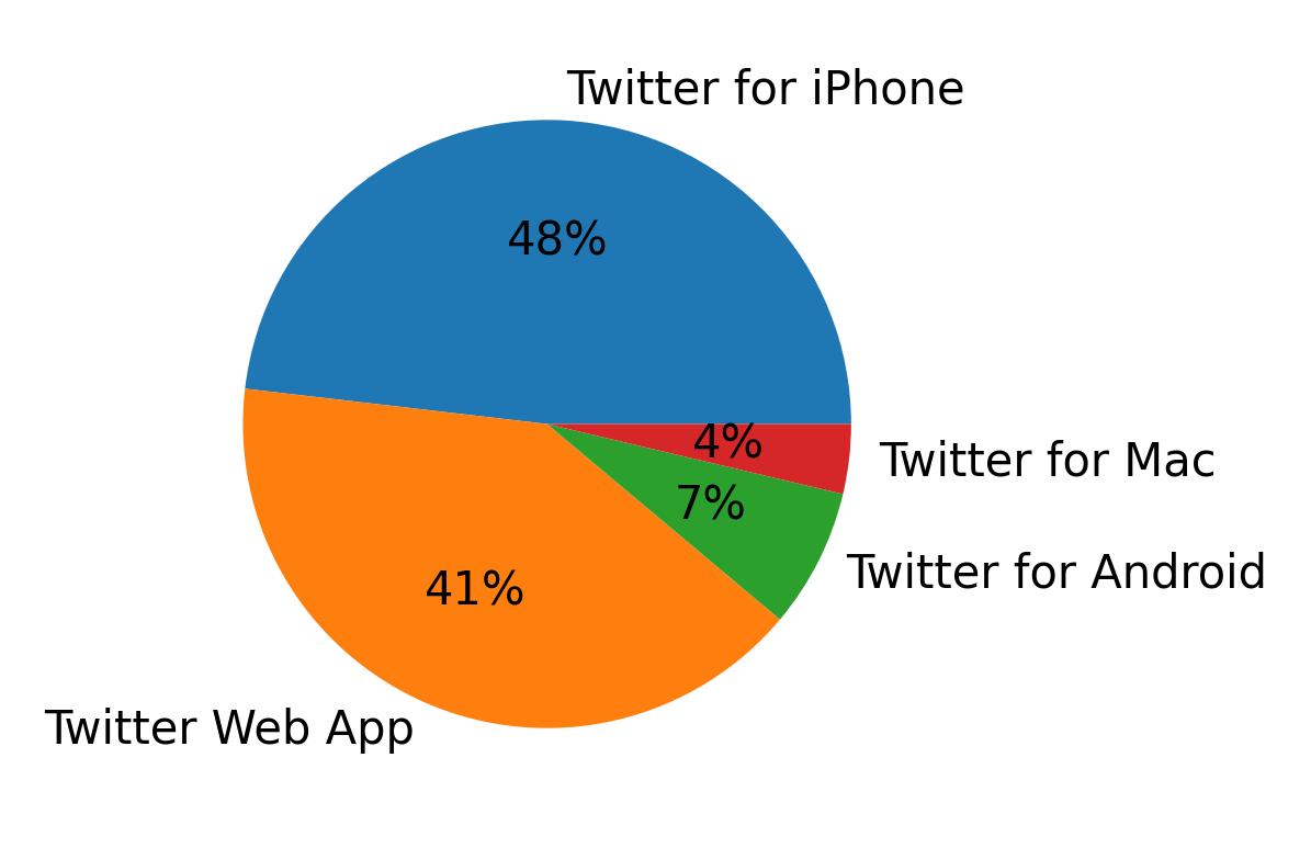 Tweet icin kullanilan cihazlar