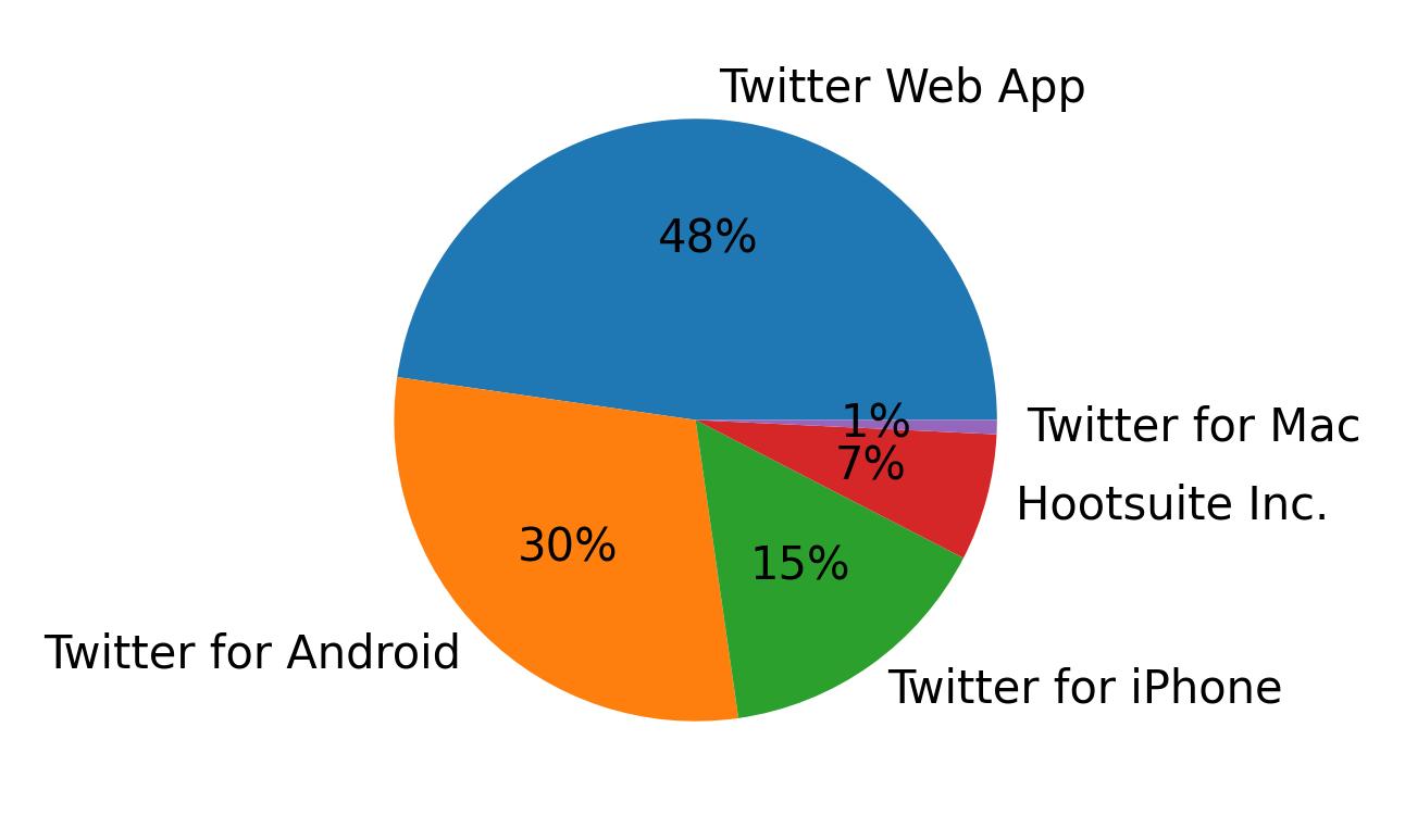 Dispositivos utilizados para tweetar