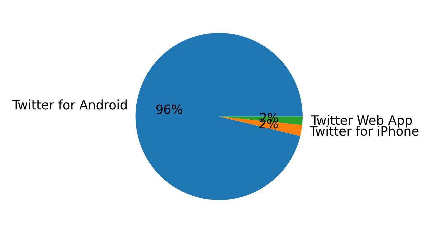 Verwendete Geräte zum Tweeten