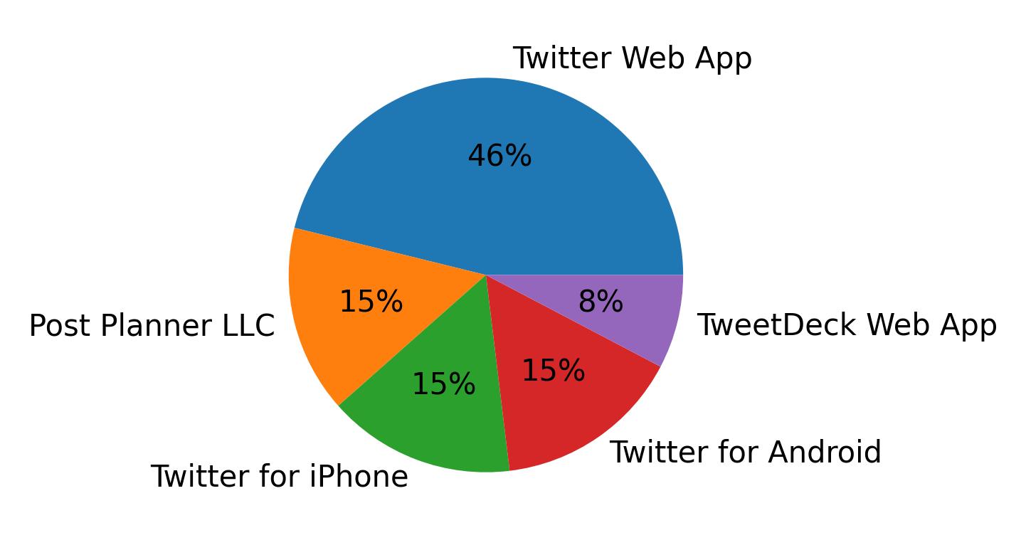 Dispositivos utilizados para tweetar