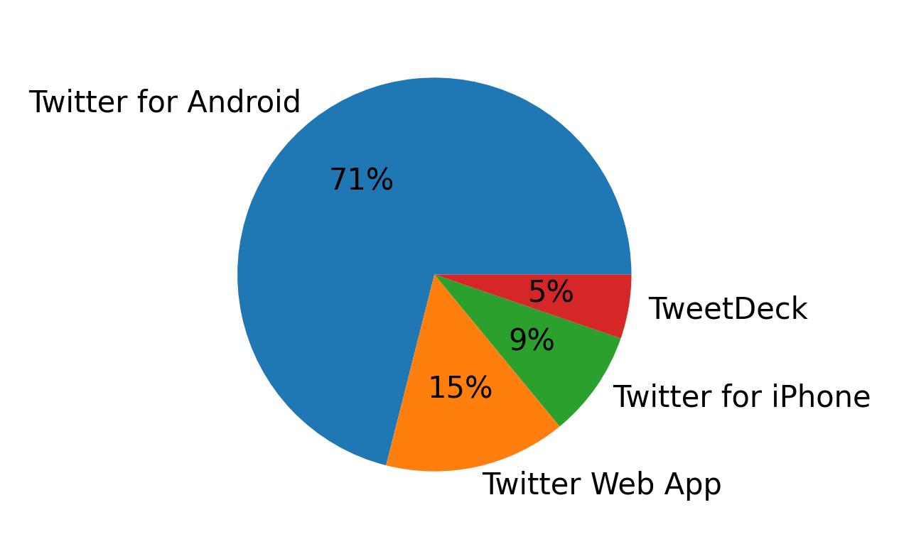 Dispositivos utilizados para tweetar