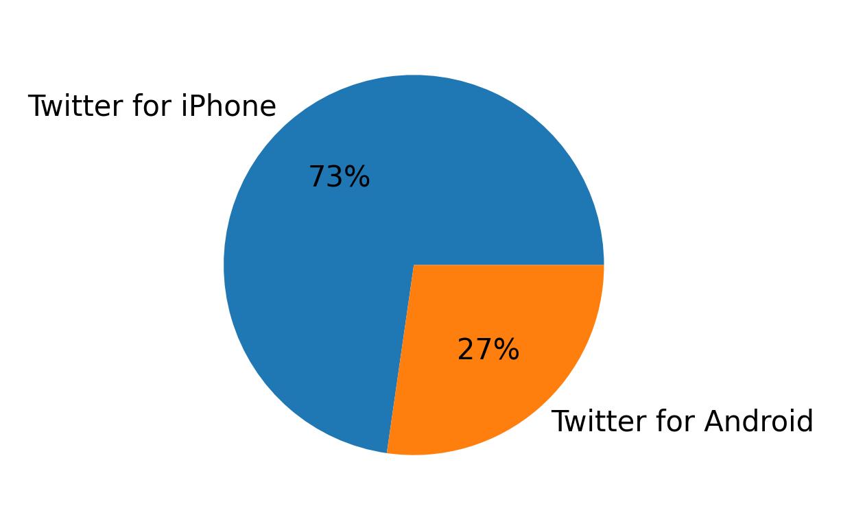 Devices used to tweet