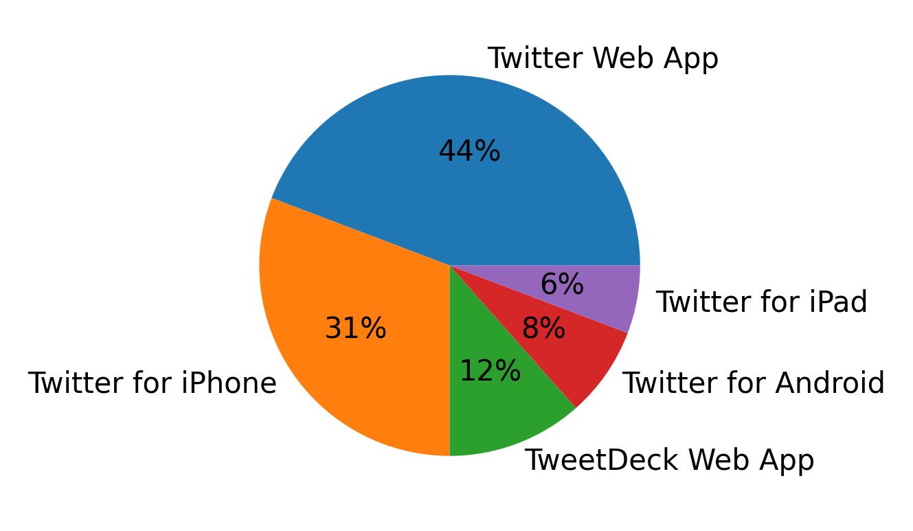 Devices used to tweet