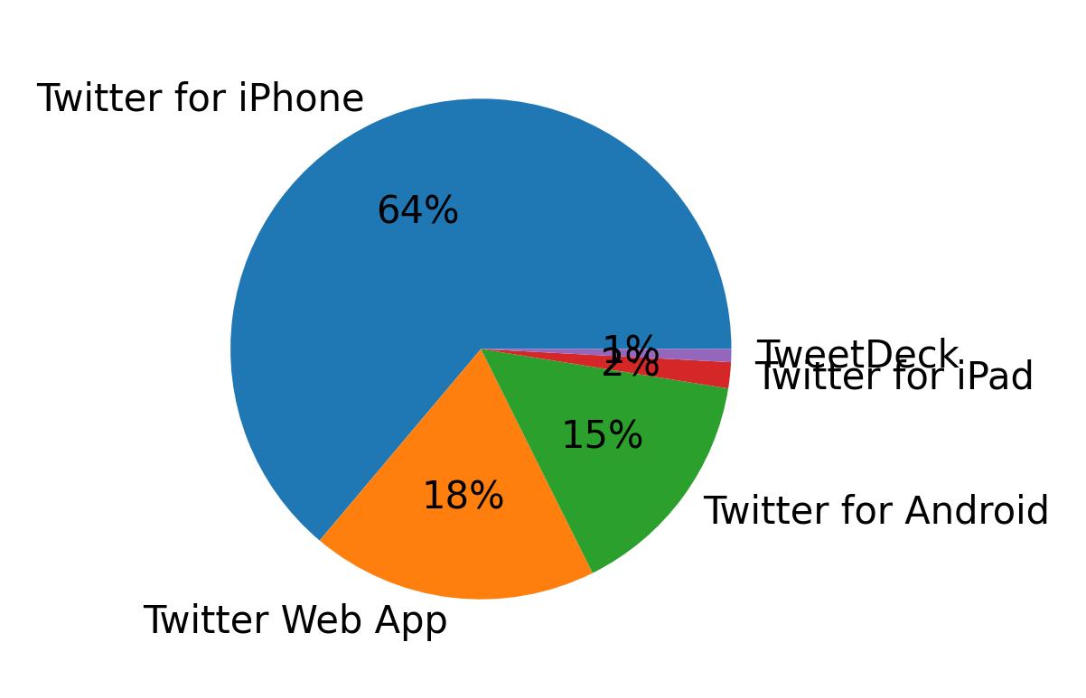 Tweet icin kullanilan cihazlar