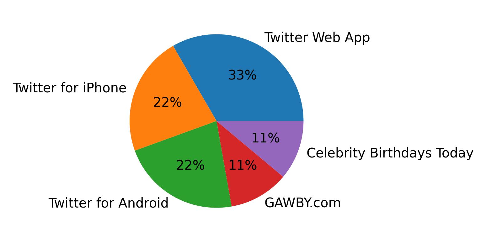 Tweet icin kullanilan cihazlar