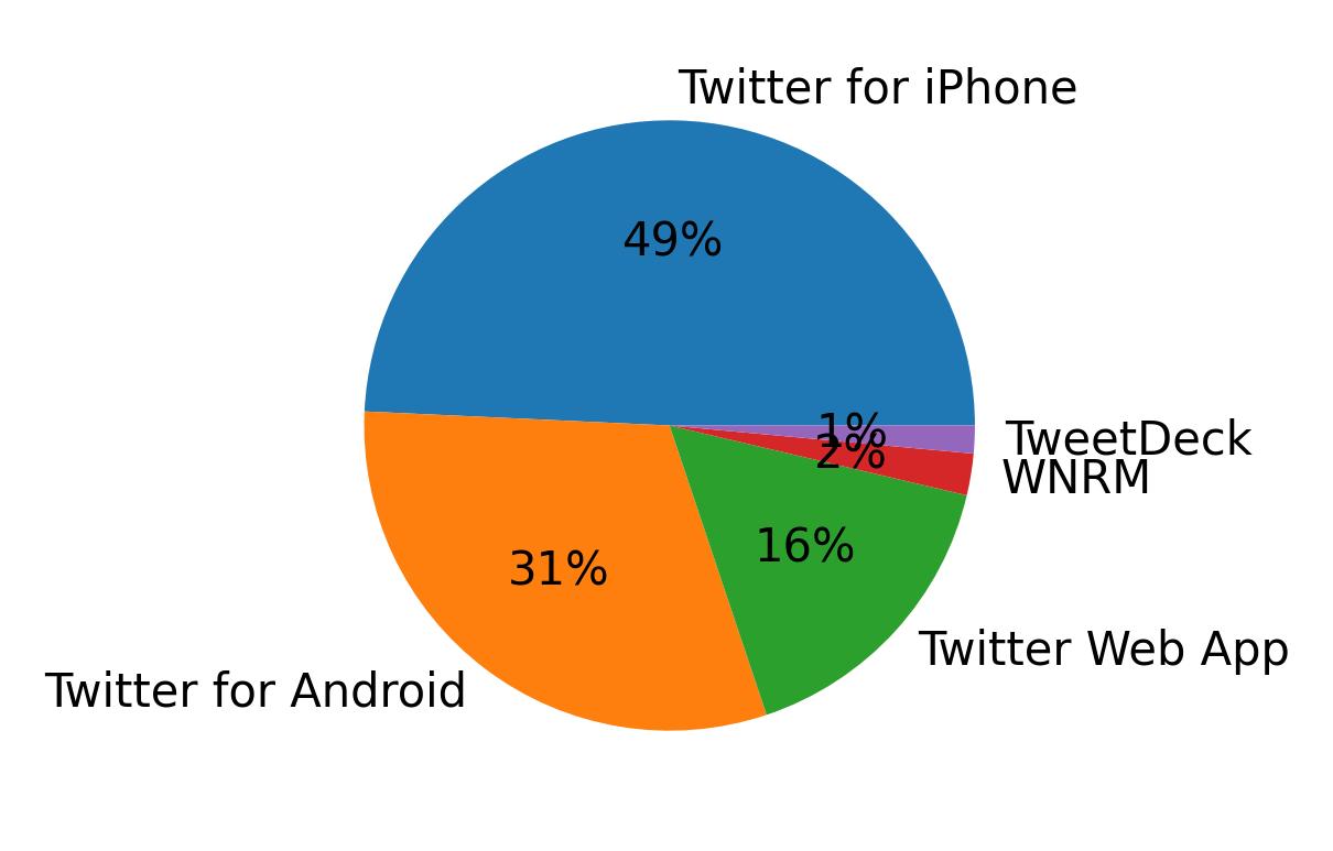 Dispositivos utilizados para tweetar