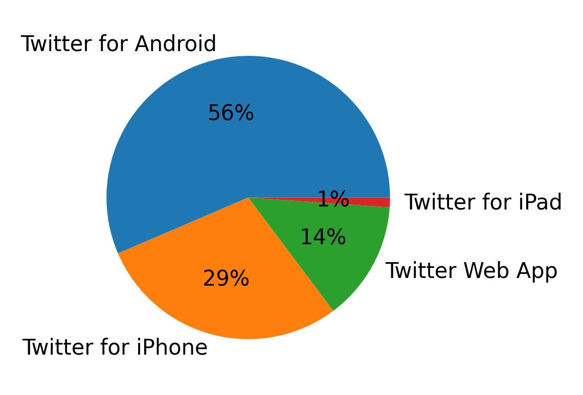 Dispositivos utilizados para tweetar