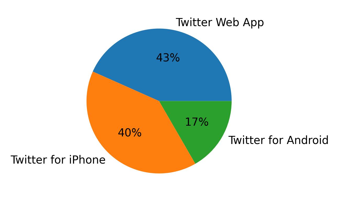 Dispositivos utilizados para tweetar