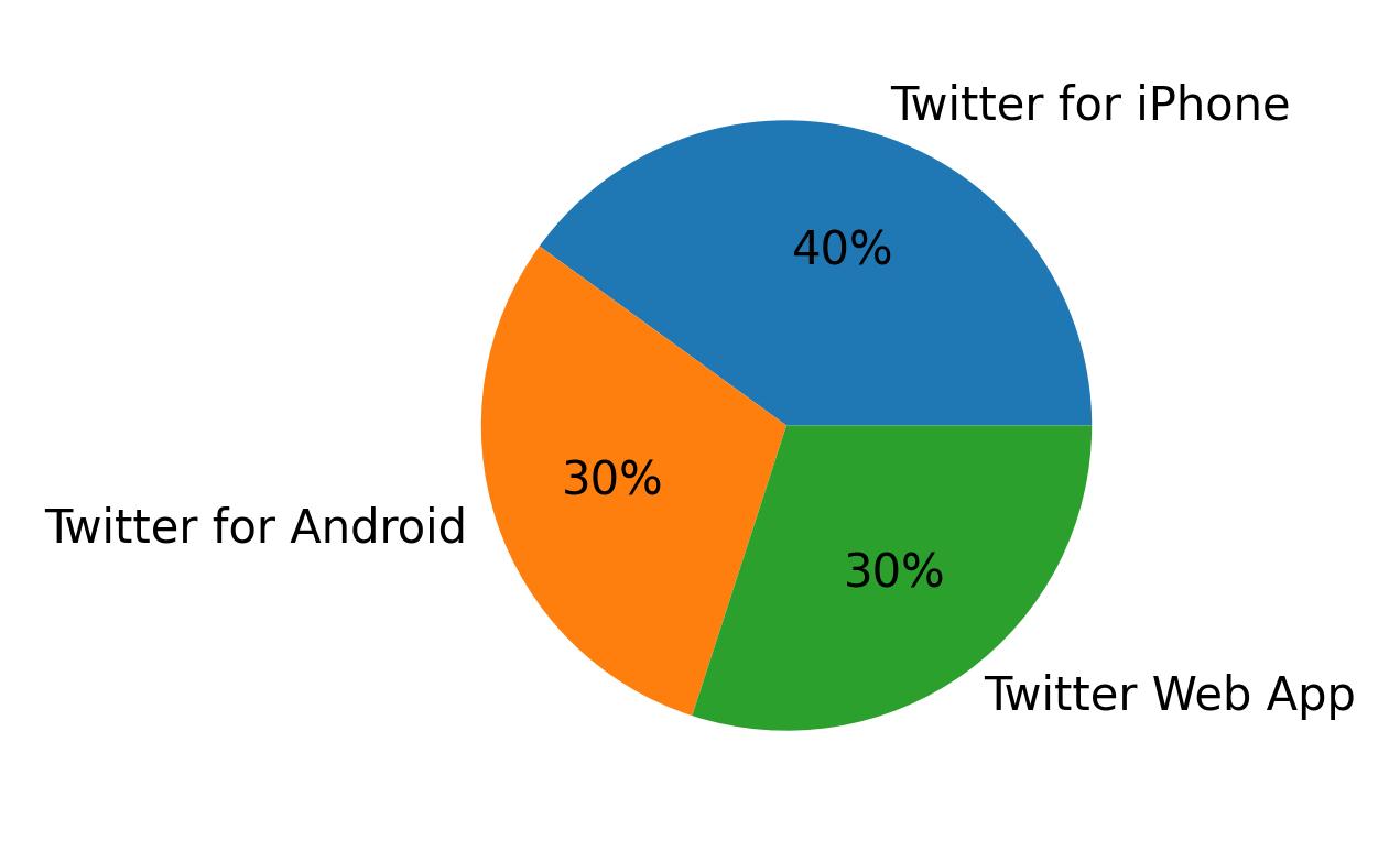 Dispositivos utilizados para tweetar