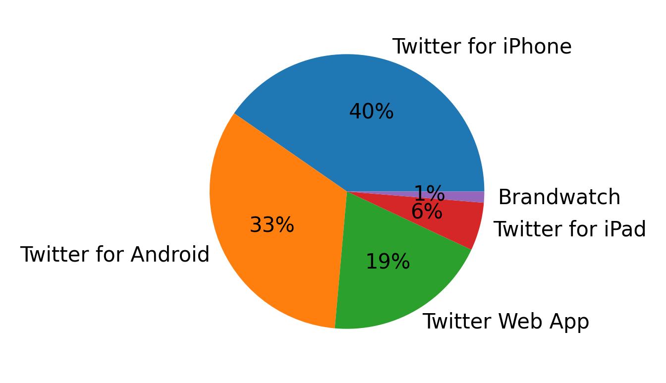 Dispositivos utilizados para tweetar