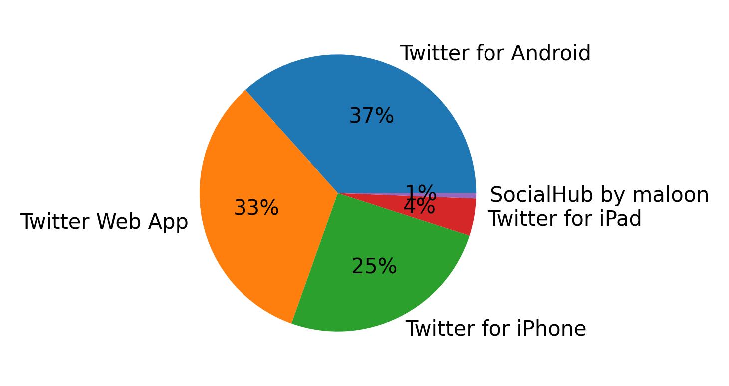 Tweet icin kullanilan cihazlar