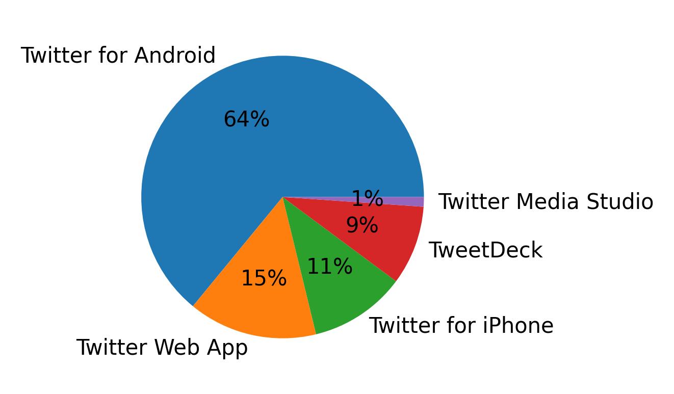 Tweet icin kullanilan cihazlar