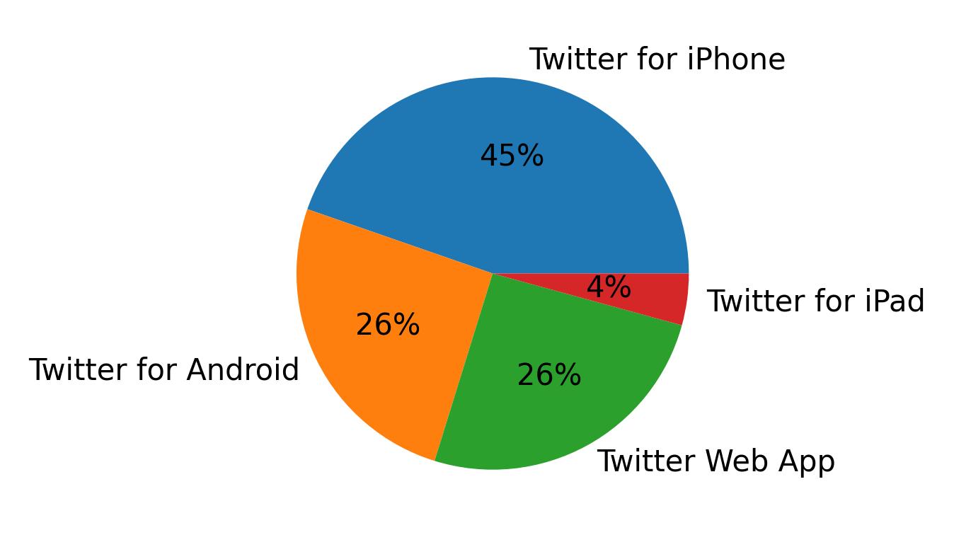 Tweet icin kullanilan cihazlar