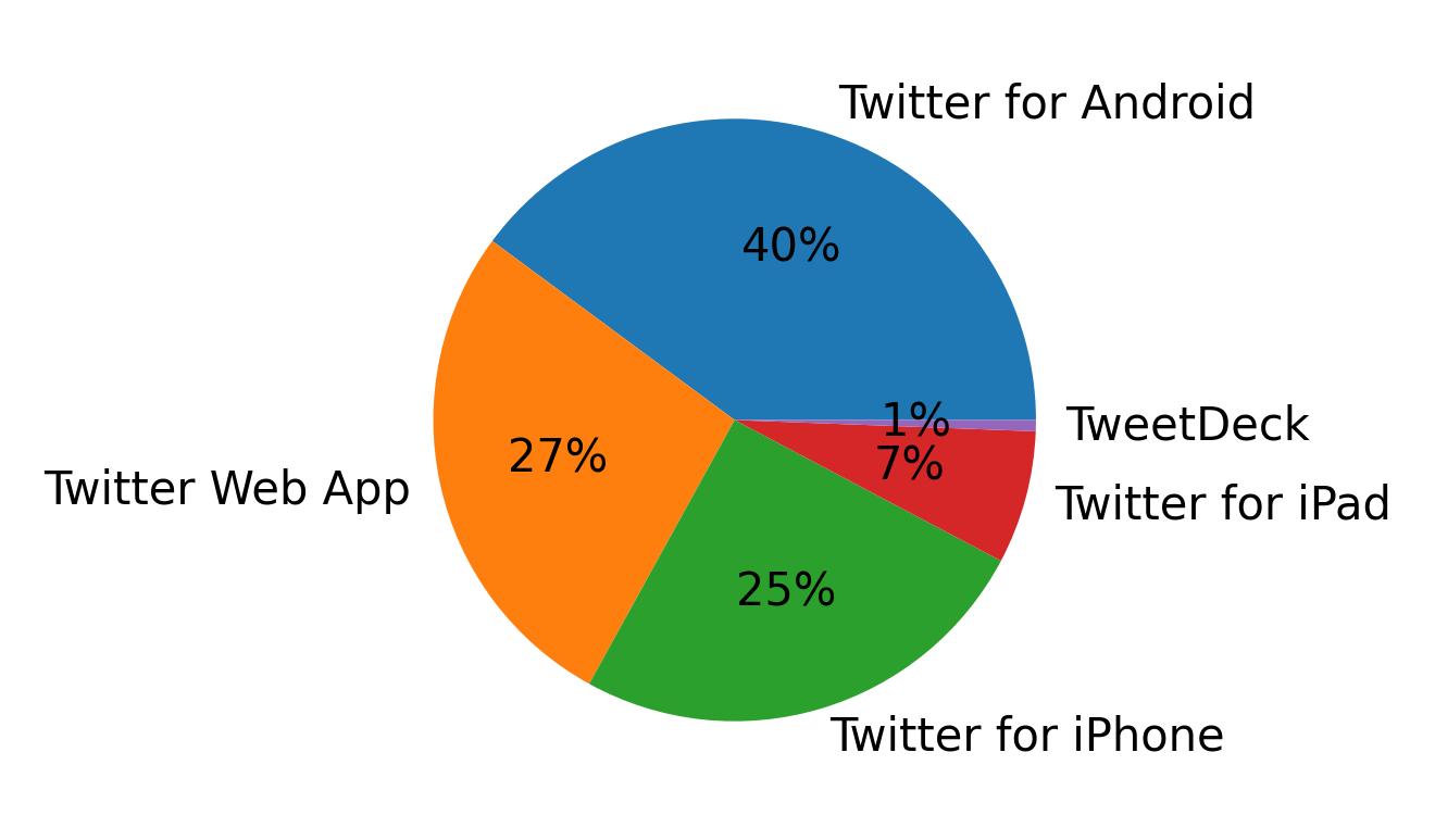 Dispositivos utilizados para tweetar