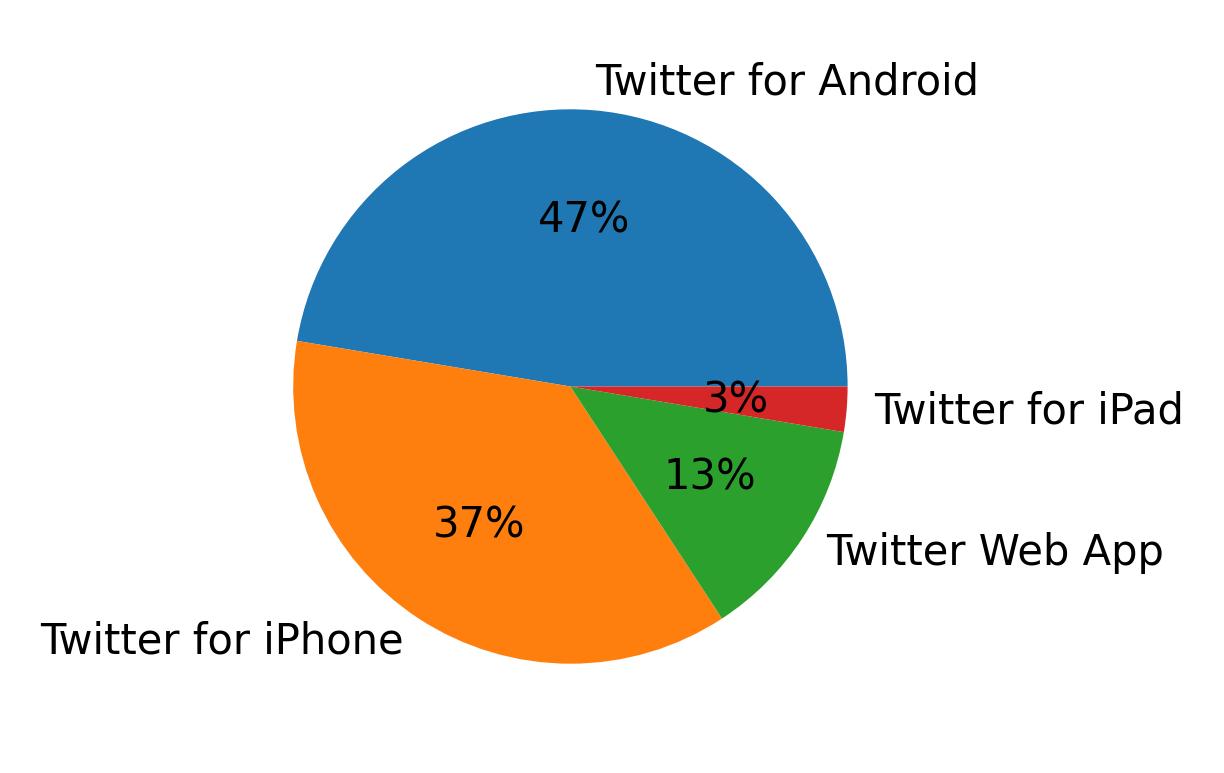 Appareils utilises pour tweeter
