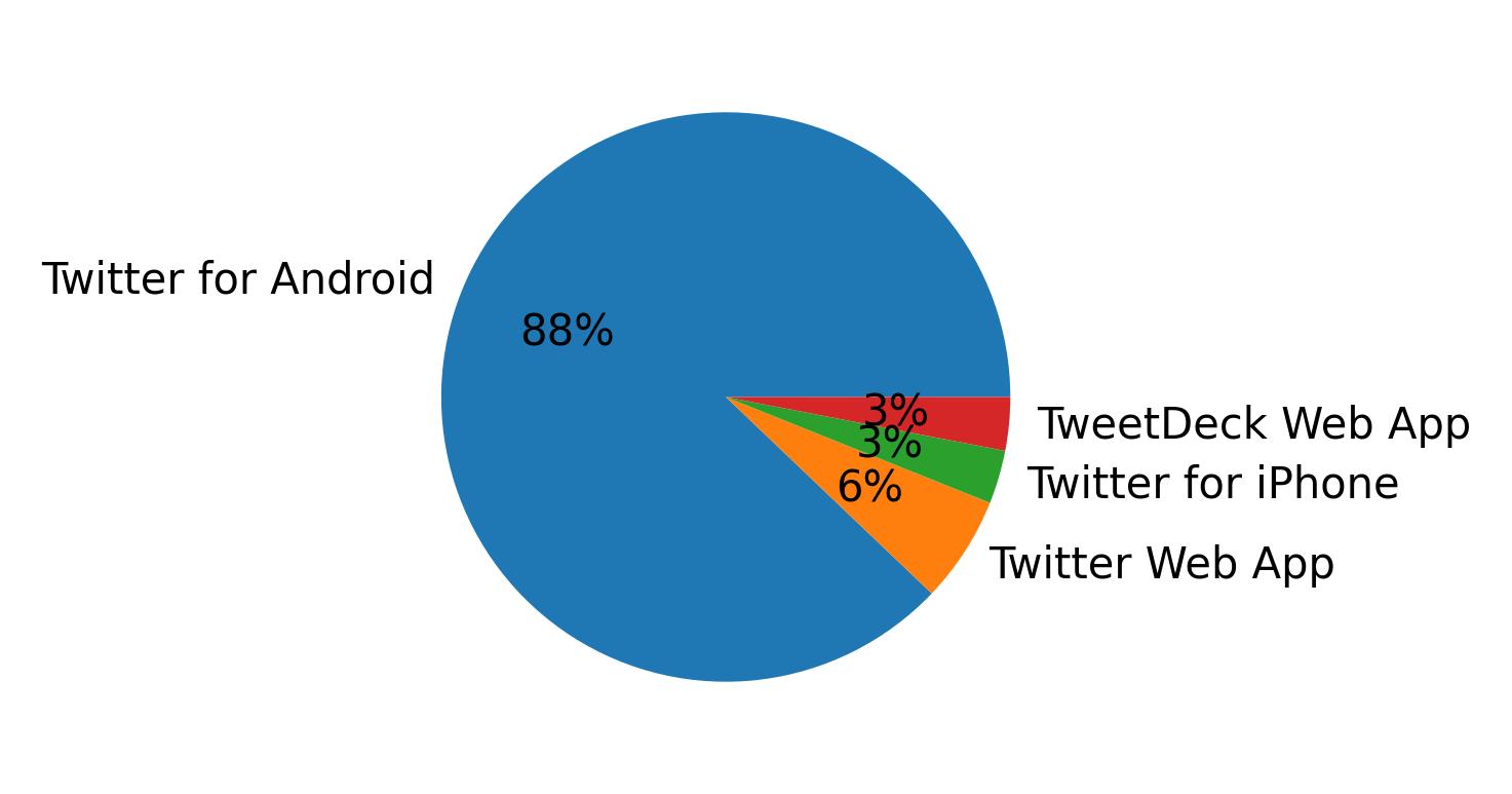 Tweet icin kullanilan cihazlar