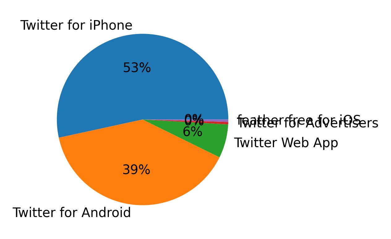 Tweet icin kullanilan cihazlar