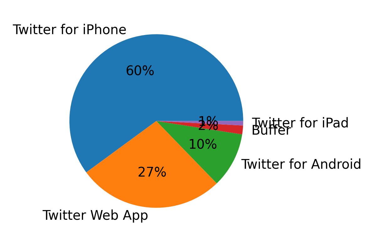 Dispositivos utilizados para tweetar