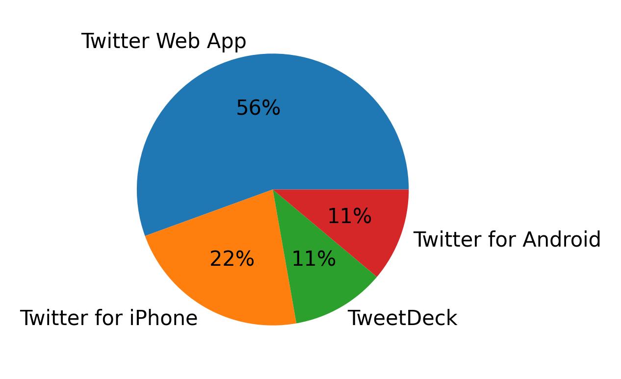 الأجهزة المستخدمة للتغريد
