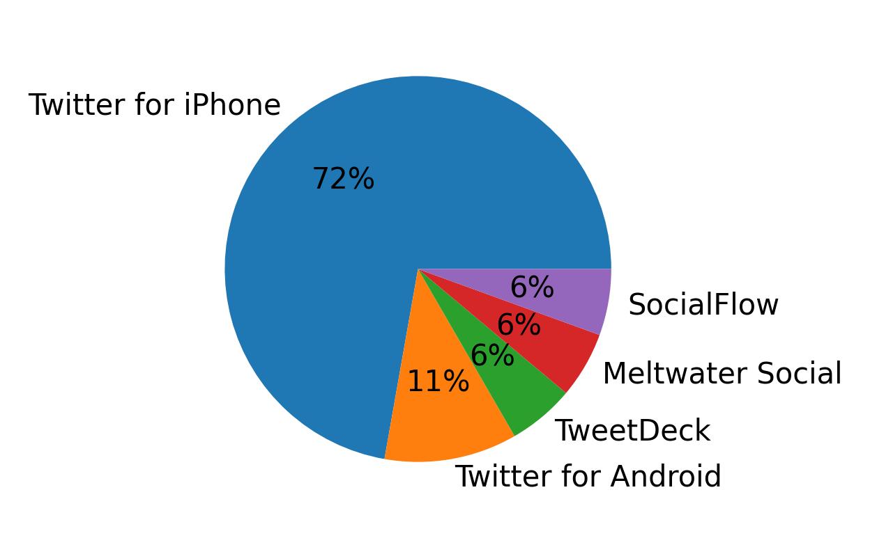 Dispositivos utilizados para tweetar