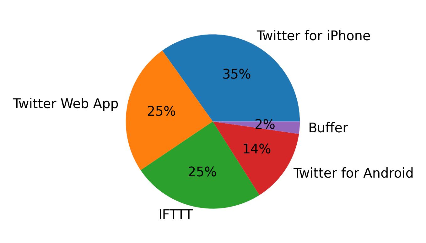 Tweet icin kullanilan cihazlar