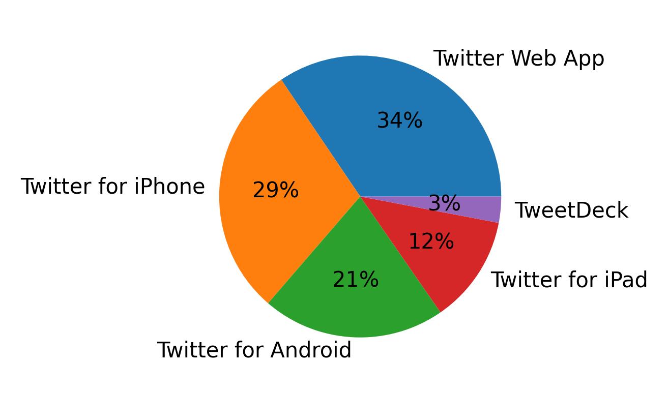 Dispositivos utilizados para tweetar